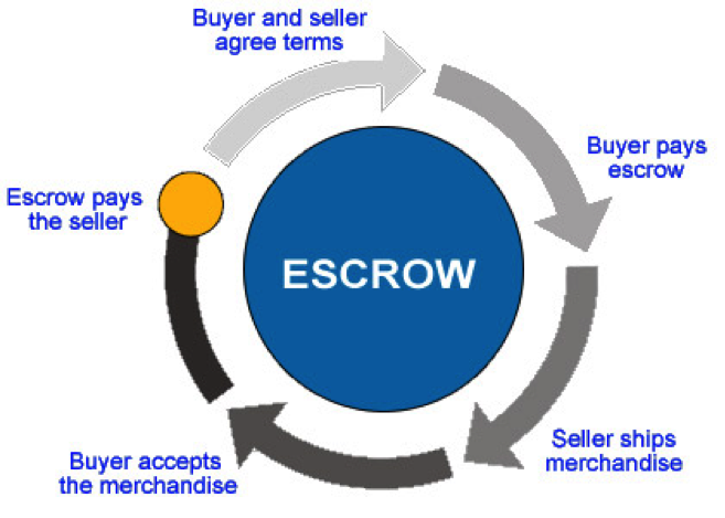 escrow diagram