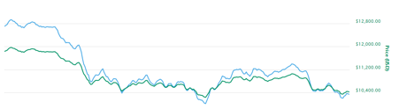 bitcoin exchange rates