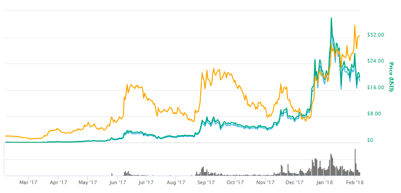 lisk value