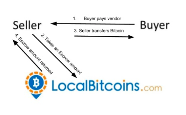 localbitcoins