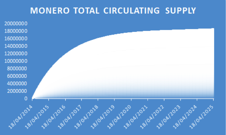 monero circulation