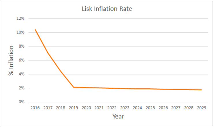 projected risk