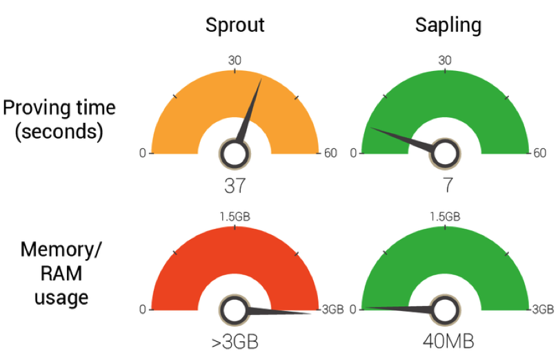 Reduced memory and proving time of zksnarks