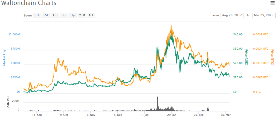 waltonchain charts