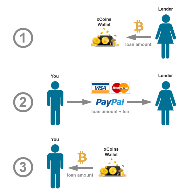 xCoins holds Bitcoin funds until the buyer makes the payment.