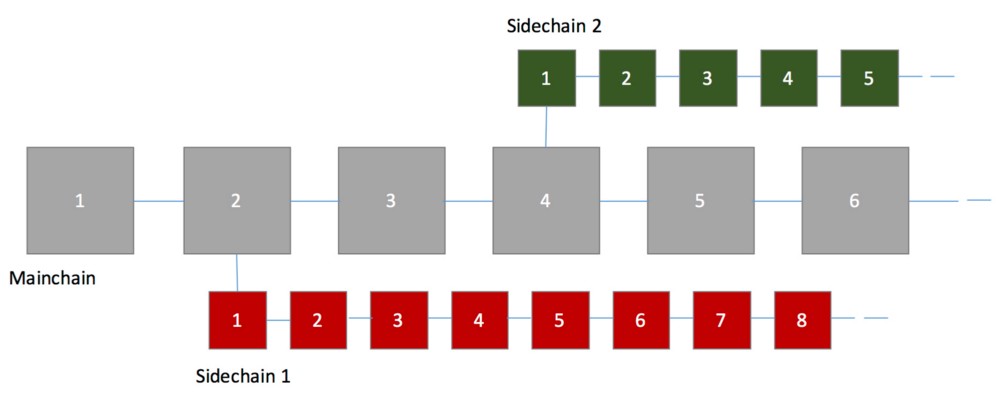 Lisk Sidechains: sidechain splits from a mainchain block and runs independently