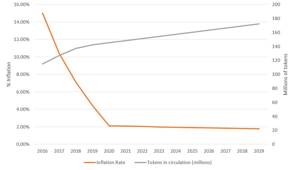 Two line graphs, inflation dropping to 2% after 2019 and token count growing steadily.