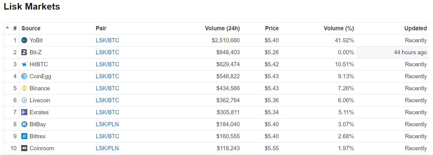 CoinMarketCap Exchange list sorted by volume