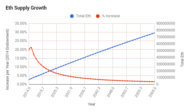 Ethereum supply growth graph shows inflation rate decreases