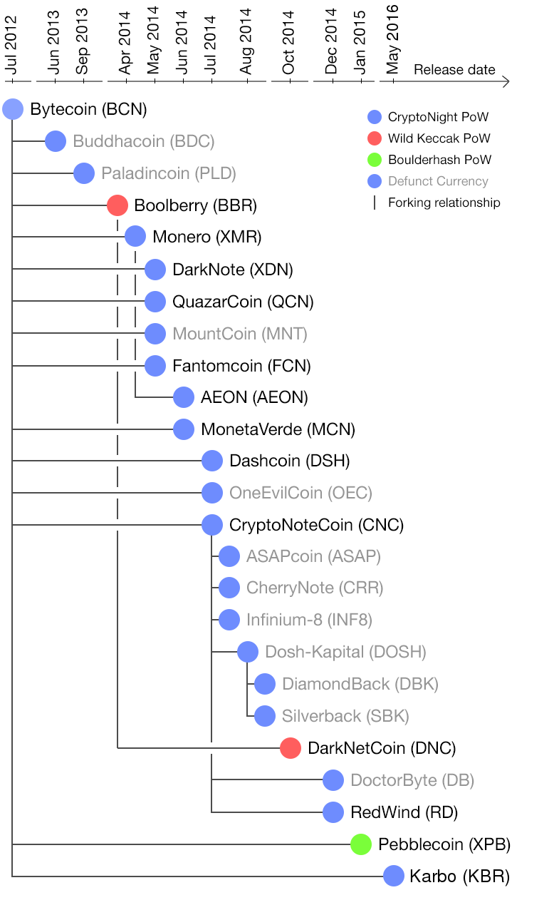 Diagram of coins based on CryptoNote, including Bytecoin and Monero.