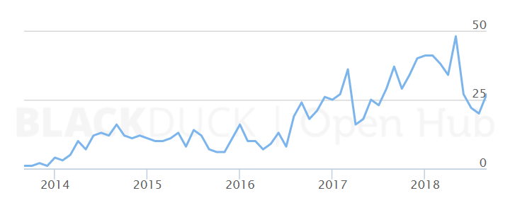 Monero codebase contributor linegraph trending up