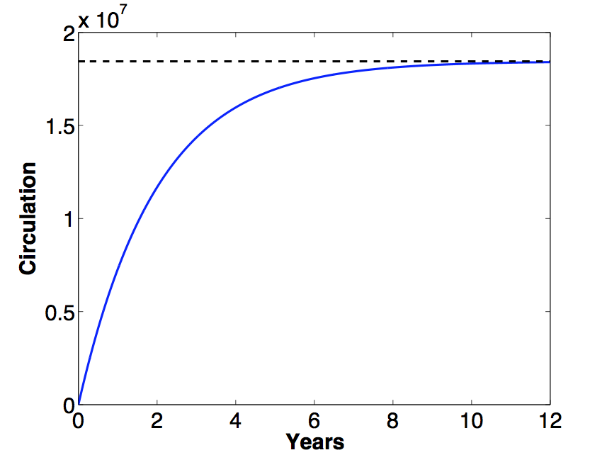 Monero's Emission Curve