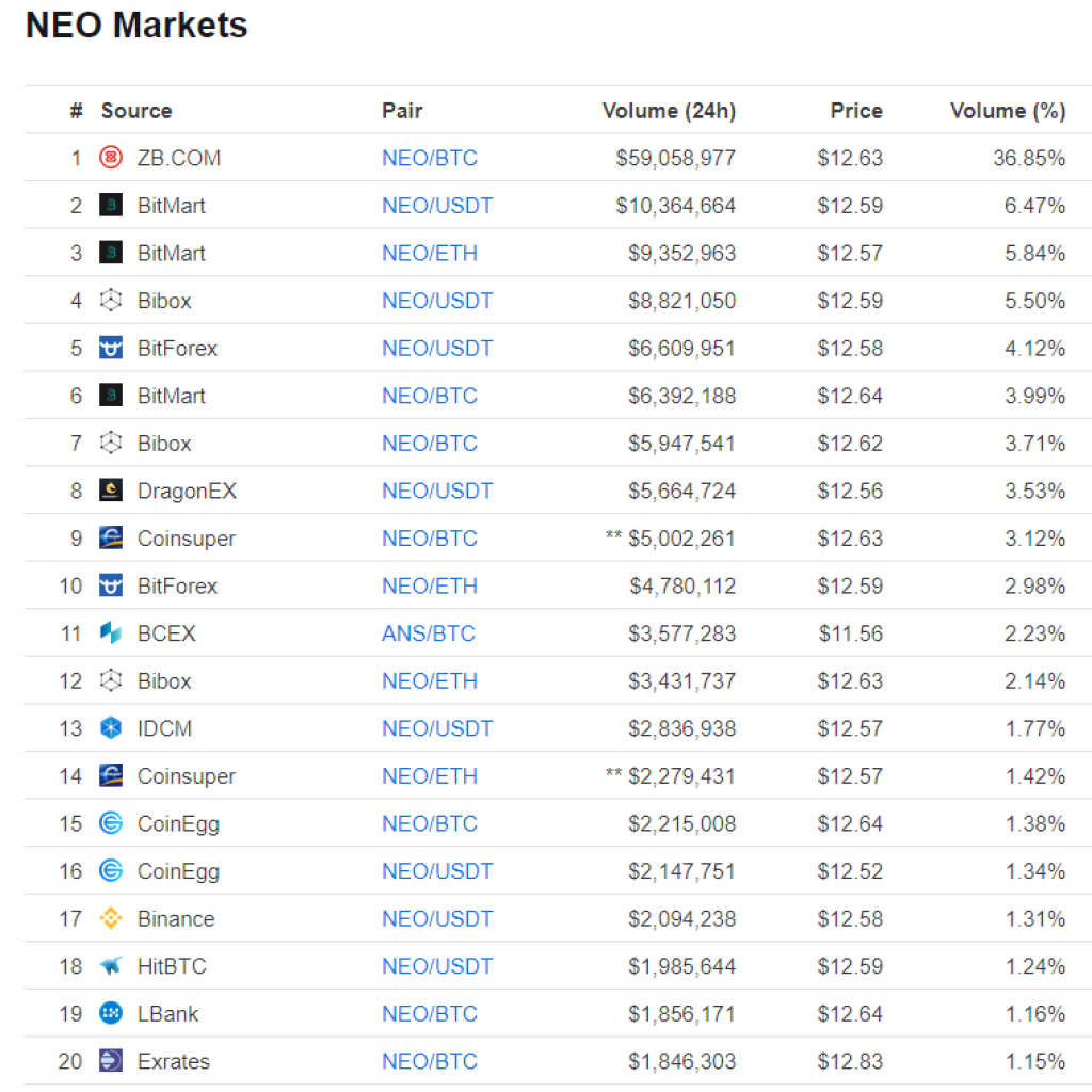 best place to buy neo cryptocurrency